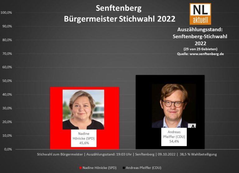 Senftenberg Wählt Andreas Pfeiffer Zum Neuen Bürgermeister Niederlausitz Aktuell