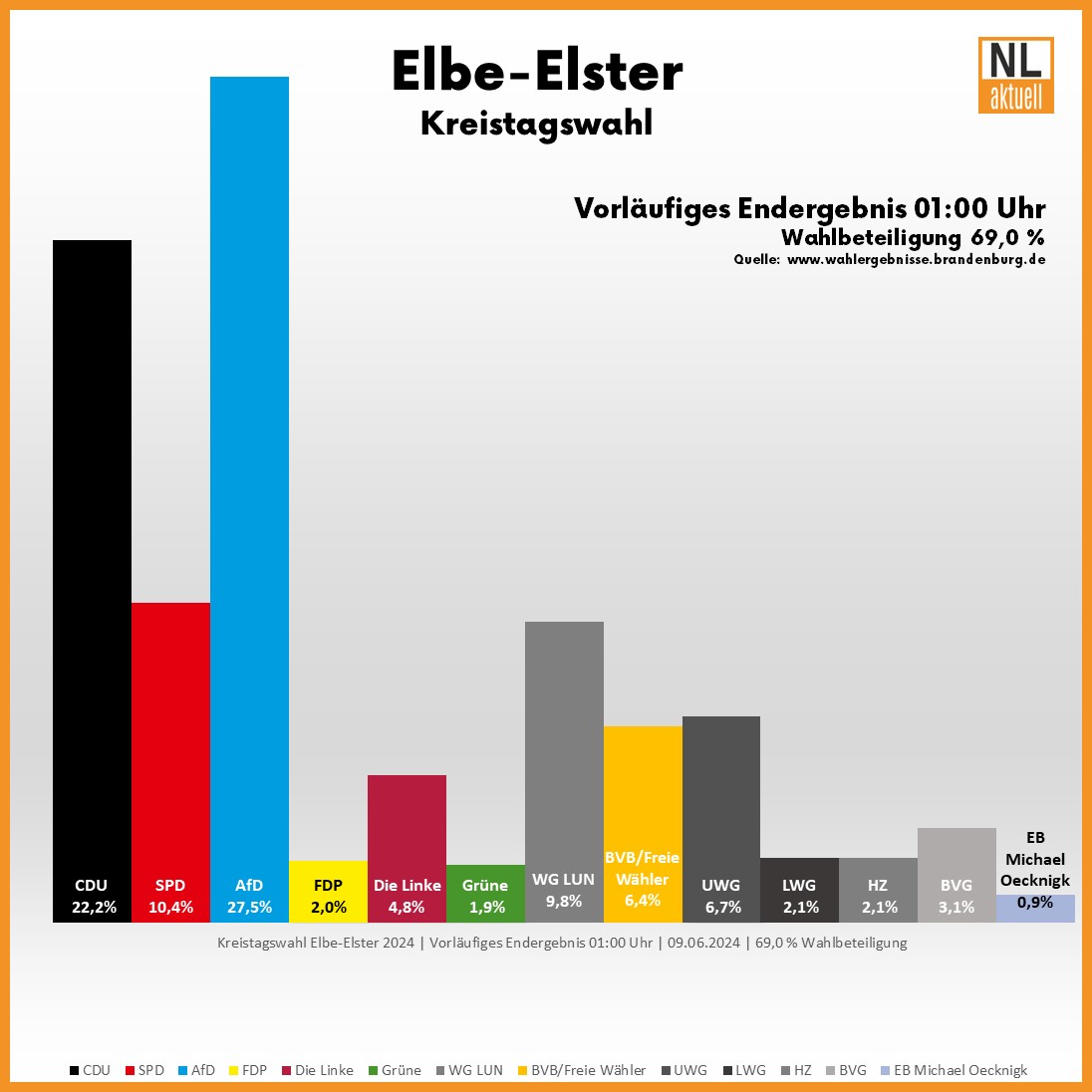 Kreistagswahl Elbe-Elster 2024