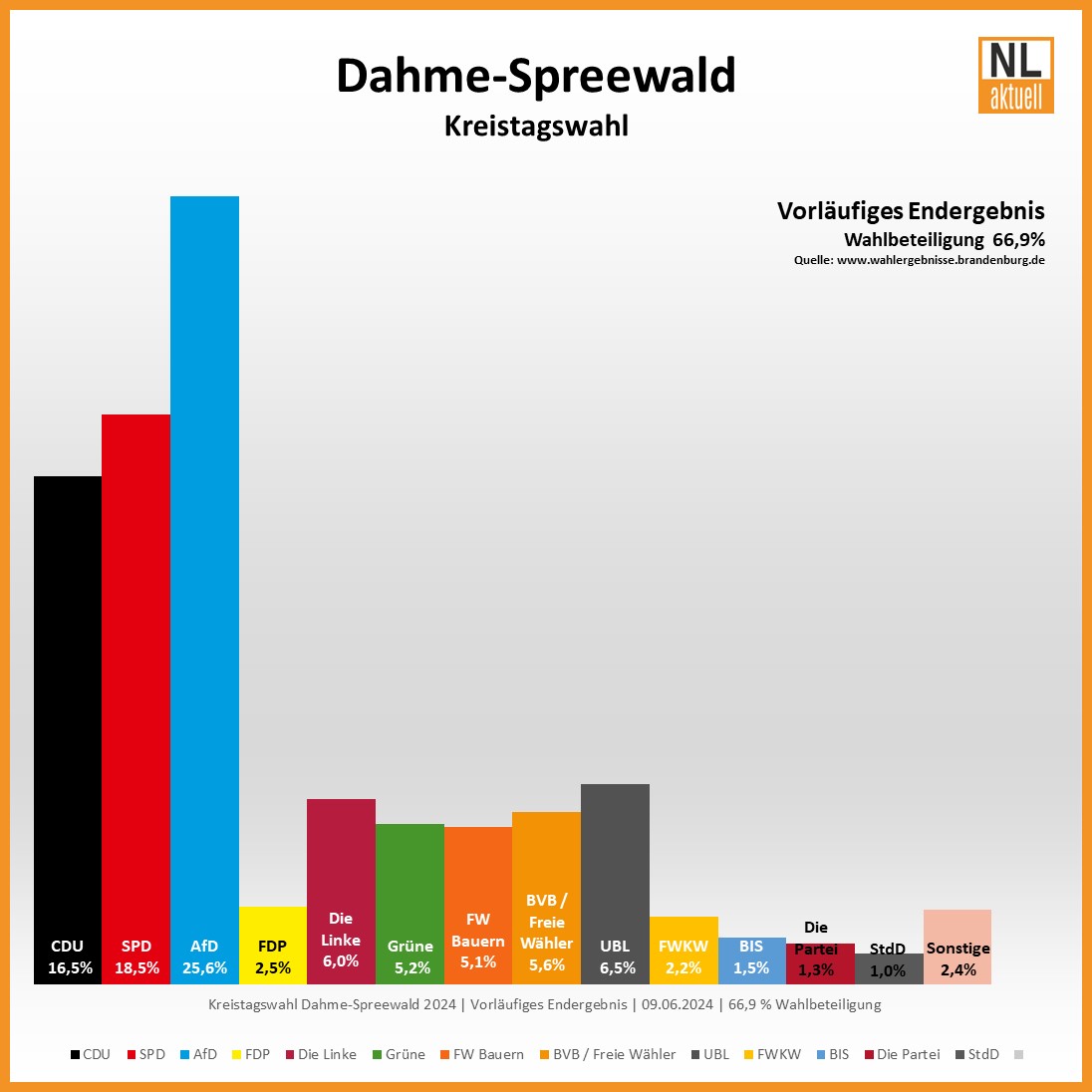 Kreistagswahl Dahme-Spreewald 2024